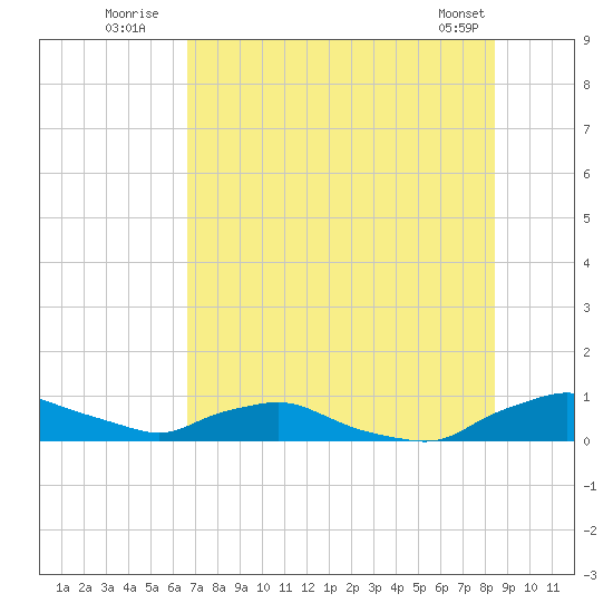 Tide chart for Red Bay Point, St. Johns River on 2025/07/21