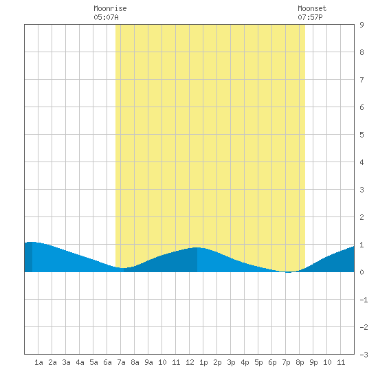 Tide chart for Red Bay Point, St. Johns River on 2025/07/23