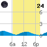 Tide chart for Red Bay Point, St. Johns River, Florida on 2025/07/24