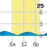 Tide chart for Red Bay Point, St. Johns River, Florida on 2025/07/25