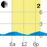 Tide chart for Red Bay Point, St. Johns River, Florida on 2025/07/2