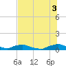 Tide chart for Red Bay Point, St. Johns River, Florida on 2025/07/3