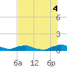 Tide chart for Red Bay Point, St. Johns River, Florida on 2025/07/4