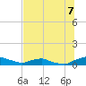 Tide chart for Red Bay Point, St. Johns River, Florida on 2025/07/7