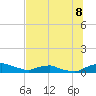 Tide chart for Red Bay Point, St. Johns River, Florida on 2025/07/8