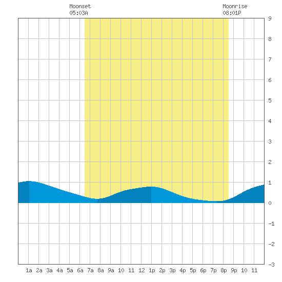 Tide chart for Red Bay Point, St. Johns River on 2025/07/09