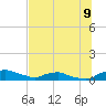 Tide chart for Red Bay Point, St. Johns River, Florida on 2025/07/9