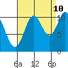 Tide chart for Red Bluff Bay, Baranof Island, Alaska on 2023/09/10