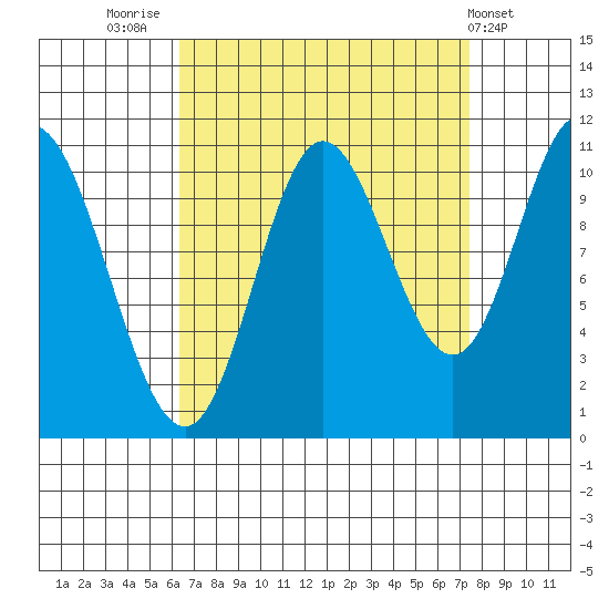 Tide Chart for 2023/09/12
