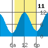 Tide chart for Red Bluff Bay, Baranof Island, Alaska on 2023/10/11