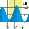 Tide chart for Red Bluff Bay, Baranof Island, Alaska on 2023/10/15