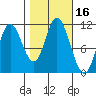 Tide chart for Red Bluff Bay, Baranof Island, Alaska on 2023/10/16