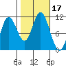 Tide chart for Red Bluff Bay, Baranof Island, Alaska on 2023/10/17