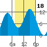 Tide chart for Red Bluff Bay, Baranof Island, Alaska on 2023/10/18