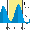 Tide chart for Red Bluff Bay, Baranof Island, Alaska on 2023/10/1