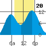 Tide chart for Red Bluff Bay, Baranof Island, Alaska on 2023/10/20