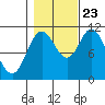 Tide chart for Red Bluff Bay, Baranof Island, Alaska on 2023/10/23