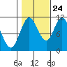 Tide chart for Red Bluff Bay, Baranof Island, Alaska on 2023/10/24