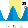 Tide chart for Red Bluff Bay, Baranof Island, Alaska on 2023/10/25