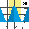 Tide chart for Red Bluff Bay, Baranof Island, Alaska on 2023/10/26