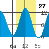 Tide chart for Red Bluff Bay, Baranof Island, Alaska on 2023/10/27