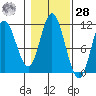 Tide chart for Red Bluff Bay, Baranof Island, Alaska on 2023/10/28