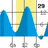 Tide chart for Red Bluff Bay, Baranof Island, Alaska on 2023/10/29