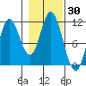 Tide chart for Red Bluff Bay, Baranof Island, Alaska on 2023/10/30