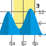 Tide chart for Red Bluff Bay, Baranof Island, Alaska on 2023/10/3