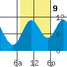 Tide chart for Red Bluff Bay, Baranof Island, Alaska on 2023/10/9