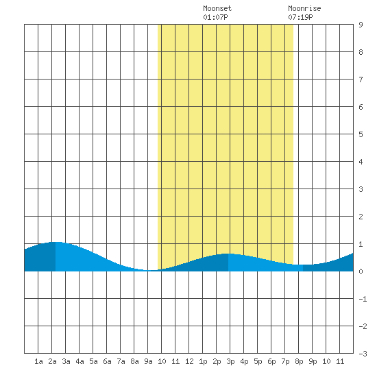 Tide Chart for 2022/10/11