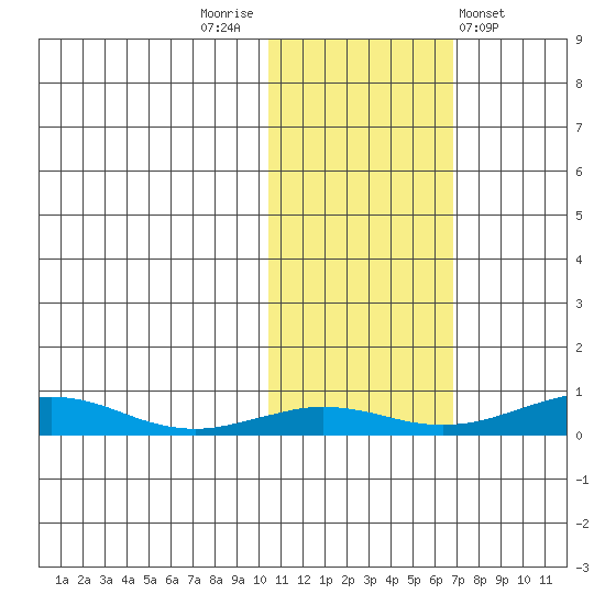 Tide Chart for 2022/10/23