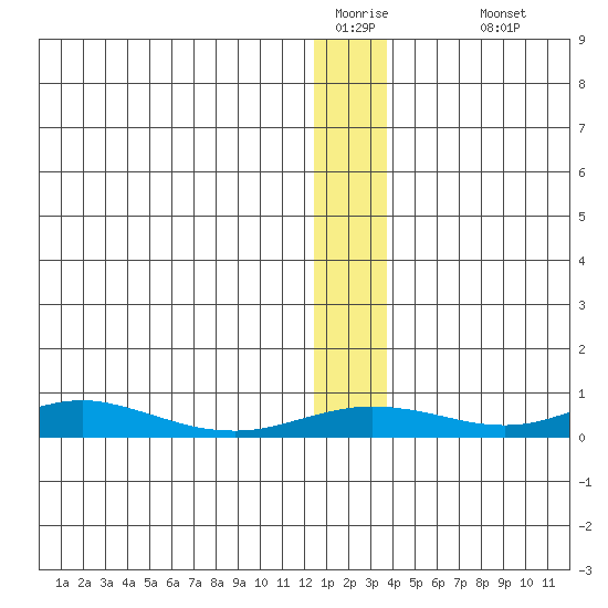 Tide Chart for 2024/01/13
