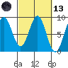 Tide chart for Redfield Cove, Yakutat Bay, Alaska on 2021/03/13