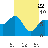 Tide chart for Redfield Cove, Yakutat Bay, Alaska on 2021/03/22