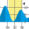 Tide chart for Redfield Cove, Yakutat Bay, Alaska on 2021/03/4