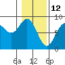 Tide chart for Redfield Cove, Yakutat Bay, Alaska on 2022/02/12