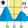 Tide chart for Redfield Cove, Yakutat Bay, Alaska on 2022/02/23