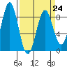 Tide chart for Redfield Cove, Alaska on 2023/03/24