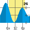 Tide chart for Redfield Cove, Alaska on 2023/03/26