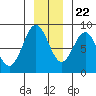 Tide chart for Redfield Cove, Yakutat Bay, Alaska on 2023/11/22