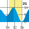 Tide chart for Redfield Cove, Yakutat Bay, Alaska on 2024/02/21