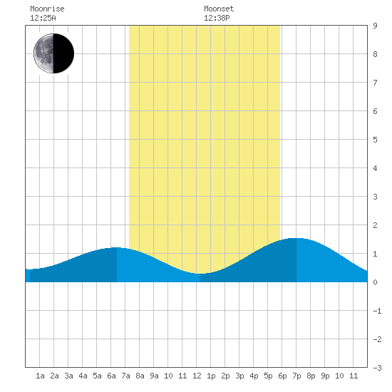 Tide Chart for 2021/01/6