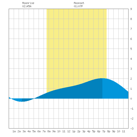 Tide Chart for 2023/03/15