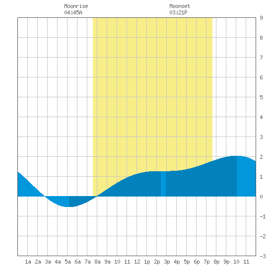 Tide Chart for 2023/03/17