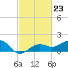 Tide chart for Redfish Pass, Captiva Island, Florida on 2024/02/23