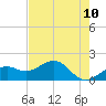 Tide chart for Redfish Pass, Captiva Island, Florida on 2025/05/10