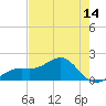 Tide chart for Redfish Pass, Captiva Island, Florida on 2025/05/14