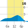 Tide chart for Redfish Pass, Captiva Island, Florida on 2025/05/16