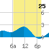 Tide chart for Redfish Pass, Captiva Island, Florida on 2025/05/25